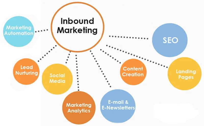 Inbound Marketing - Service image